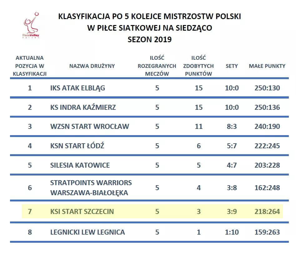 Tabela po 5. kolejce Mistrzostw Polski w Piłce Siatkowej na Siedząco sezonu 2019